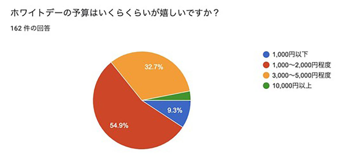 ホワイトデーで嬉しいお返し1位は「お菓子」、引いてしまったお返しは？
