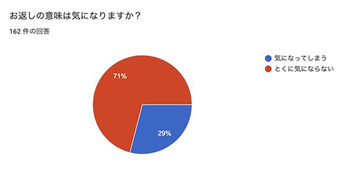 ホワイトデーで嬉しいお返し1位は「お菓子」、引いてしまったお返しは？