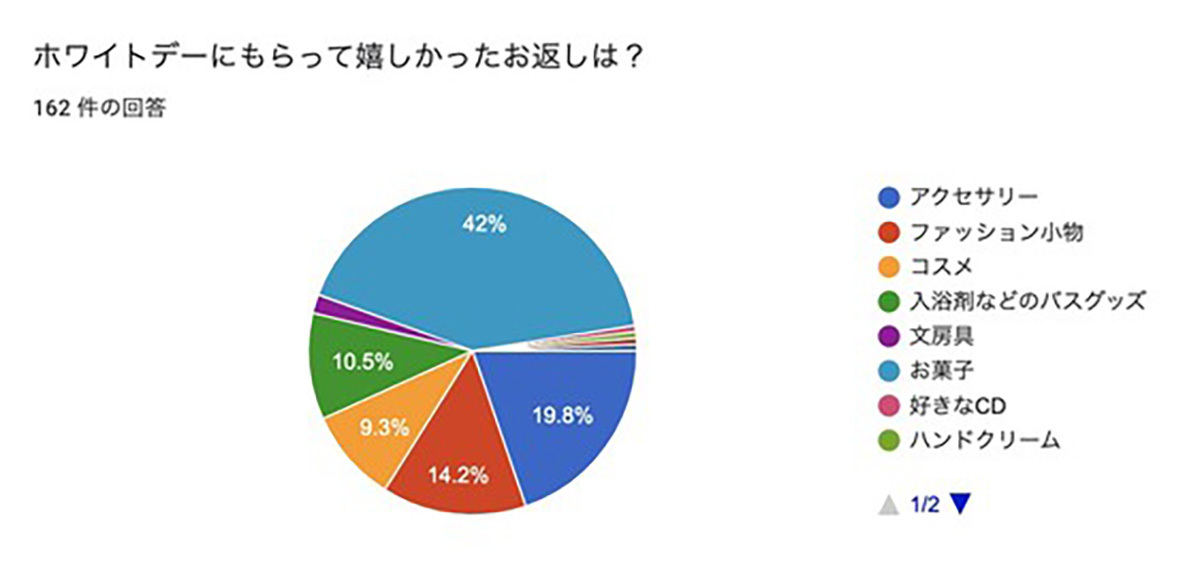 ホワイトデーで嬉しいお返し1位は「お菓子」、引いてしまったお返しは？