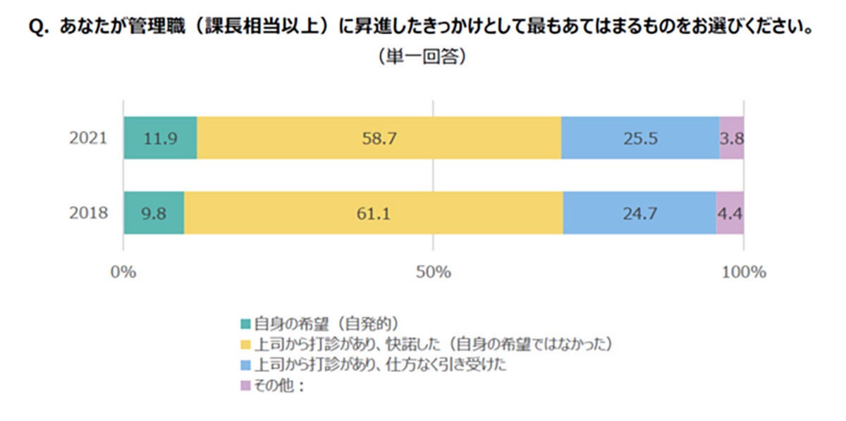 女性が昇進に挑戦したくない理由 2位は 現在の職務で満足 1位は マイナビニュース