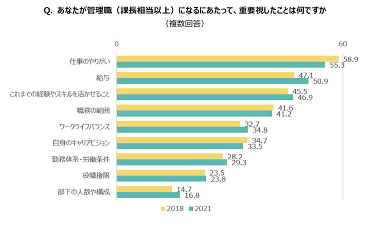 女性が昇進に挑戦したくない理由、2位は「現在の職務で満足」、1位は?