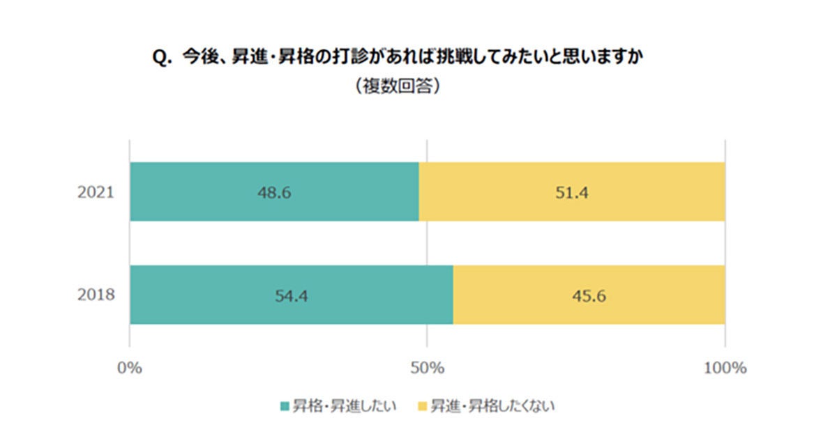 女性が昇進に挑戦したくない理由 2位は 現在の職務で満足 1位は マイナビニュース