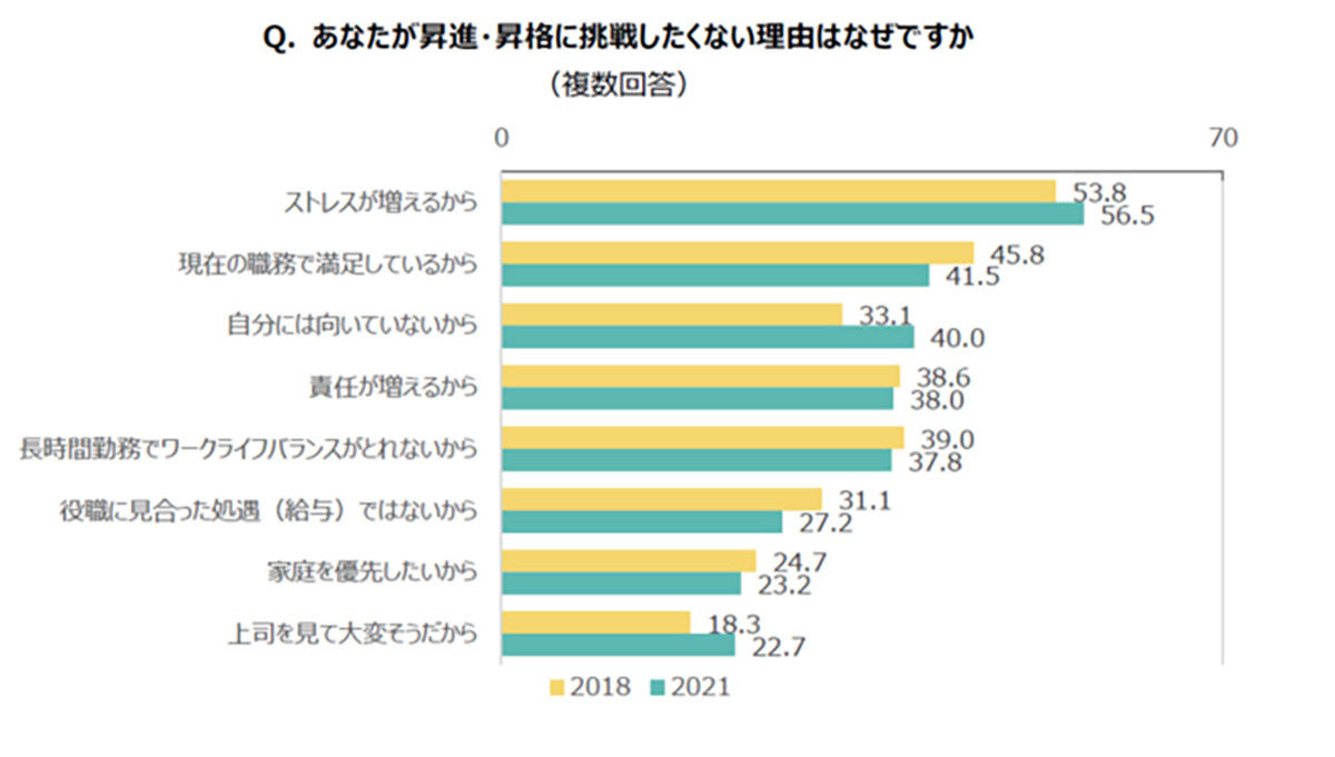 女性が昇進に挑戦したくない理由、2位は「現在の職務で満足」、1位は?