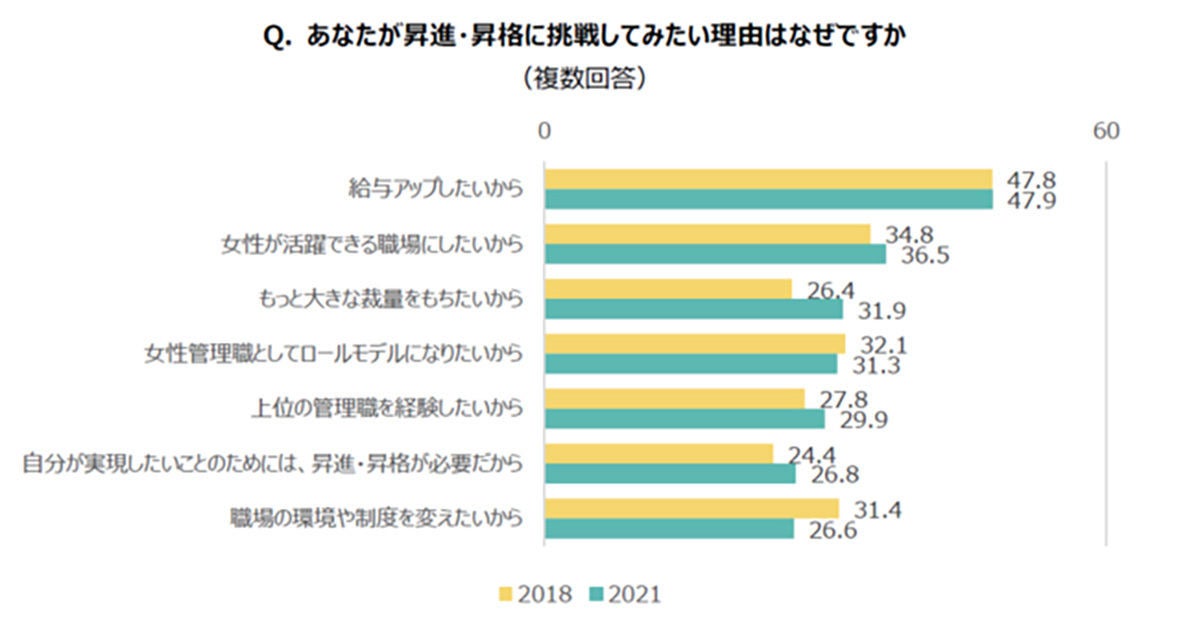 女性が昇進に挑戦したくない理由 2位は 現在の職務で満足 1位は マイナビニュース