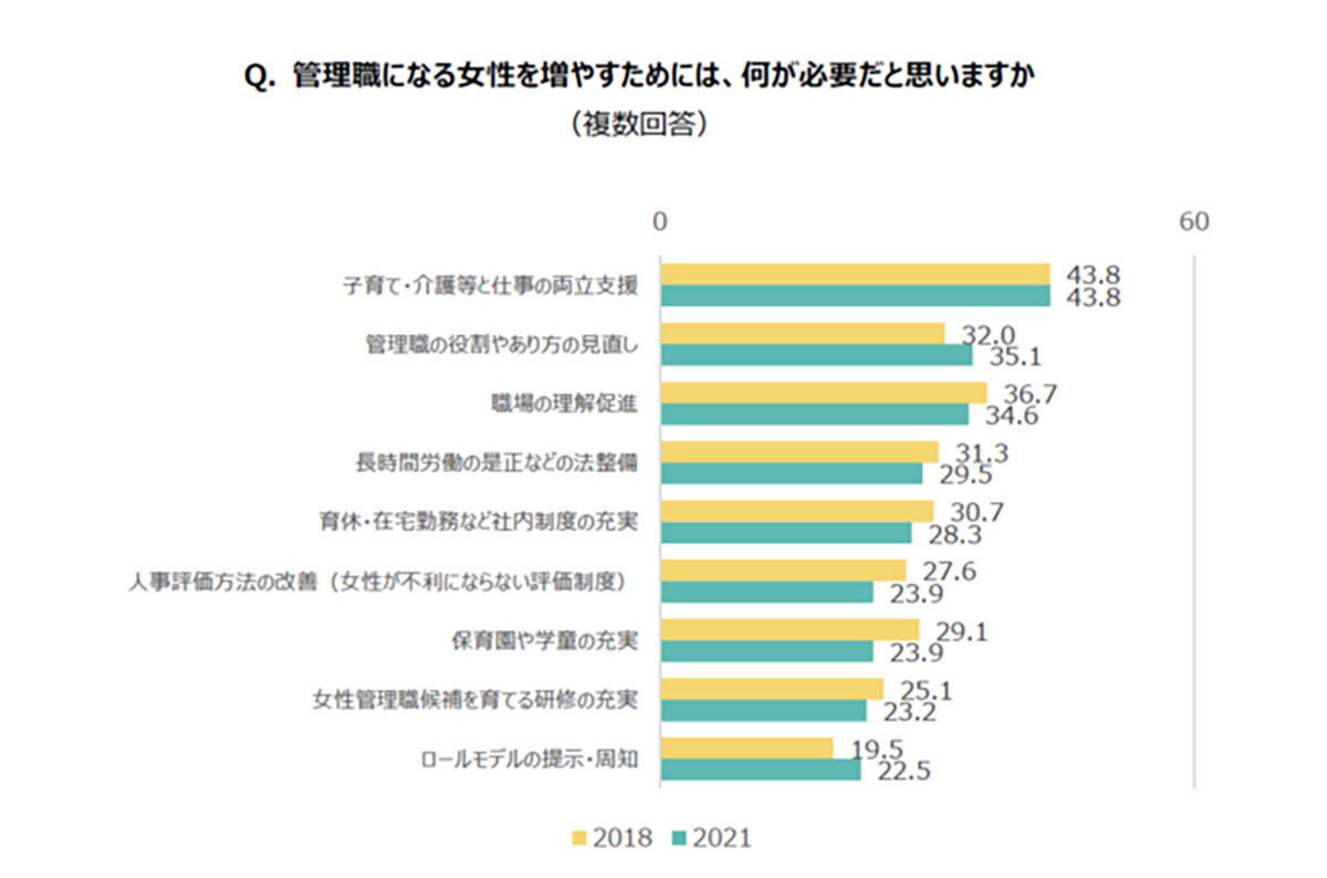 女性が昇進に挑戦したくない理由、2位は「現在の職務で満足」、1位は?