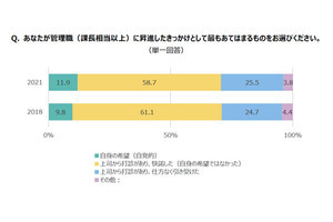 女性が昇進に挑戦したくない理由、2位は「現在の職務で満足」、1位は?