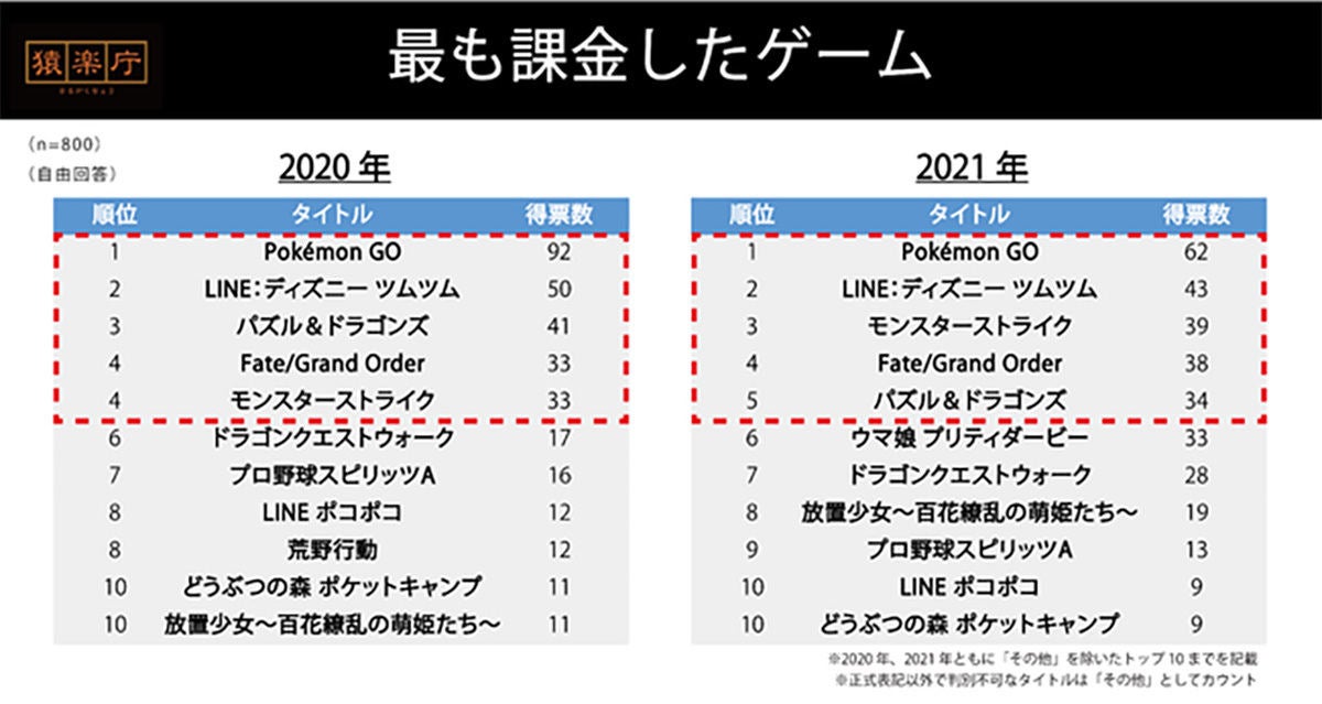 モバイルゲームへの課金額 月1 000円以下 が最多 最も課金したゲームは マイナビニュース