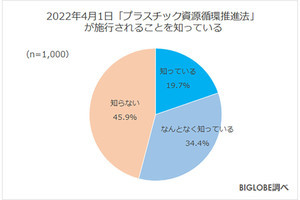 4月からプラのスプーンなどが有料化 - マイカトラリー持参派はどのくらい？