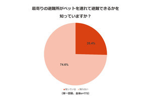 災害時、ペットと「同行避難」の認知度は2割弱