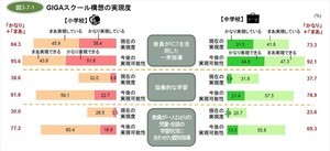 小中学校教員に聞いた、GIGAスクール構想の実現度合いは?