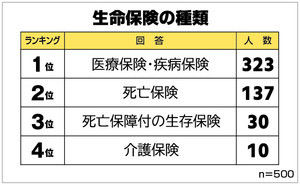 毎月の保険料は平均いくら? 年代別の最高額、最低額は?