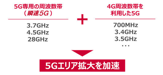 4Gで利用してきた周波数帯の一部を5Gに転換する