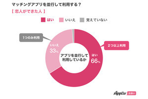 【400人に聞いた!】マッチングアプリで恋人ができた女性・できない女性の行動は何が違う?