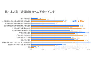 通信制高校の不安、親の1位は「将来の目標を見つけられるか」 - 子どもの不安、最多は?