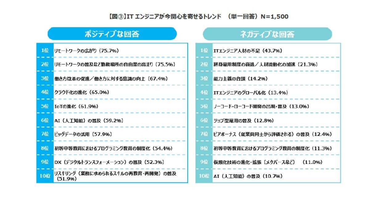 ITエンジニアが今、関心を寄せるトレンド