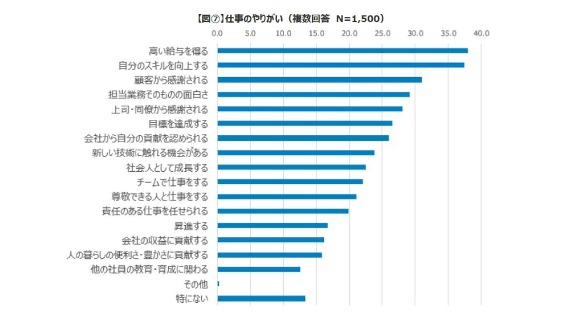 現在の仕事における「やりがい」