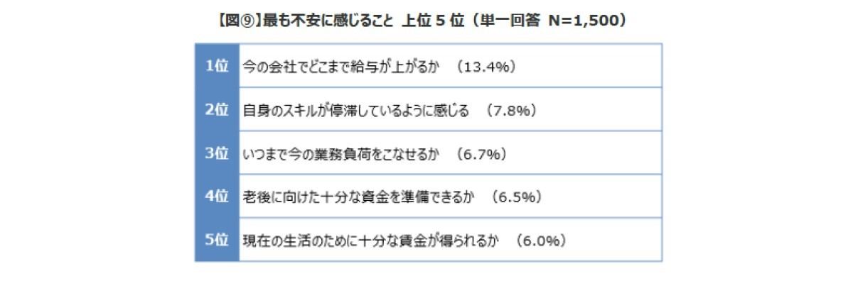 給与面、自身のスキル停滞に不安を感じている