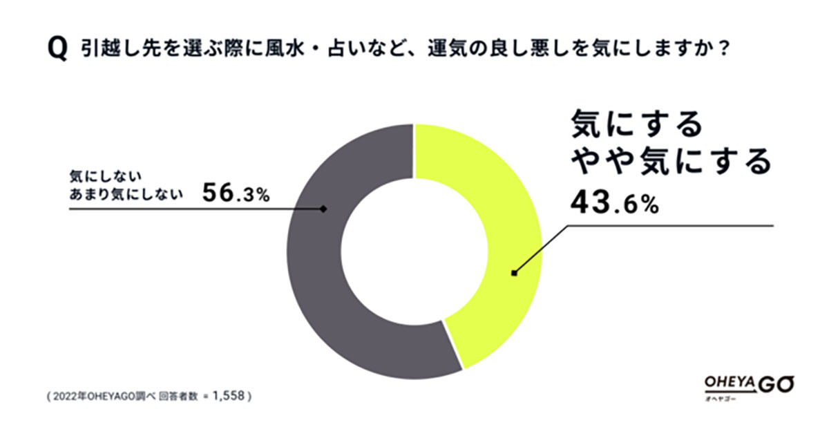 引越し日 縁起が良い日を選びたい が29 差額はいくらまでなら出せる マイナビニュース