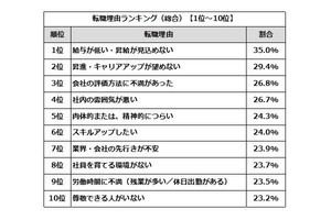 転職の理由、「給与」「昇進」の次にくる要因、女性は「つらさ」、男性は?