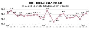 【2022年2月】転職をする主婦の平均年齢は何歳?