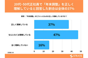 年末調整の理解度、「年収1,000万円以上」で差があると判明