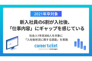 入社後、「仕事内容」にギャップを感じる新入社員は6割