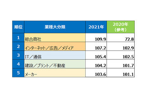 コロナ禍の転職時、決定年収が上がった業種1位は? 3位「IT」、2位「インターネット」