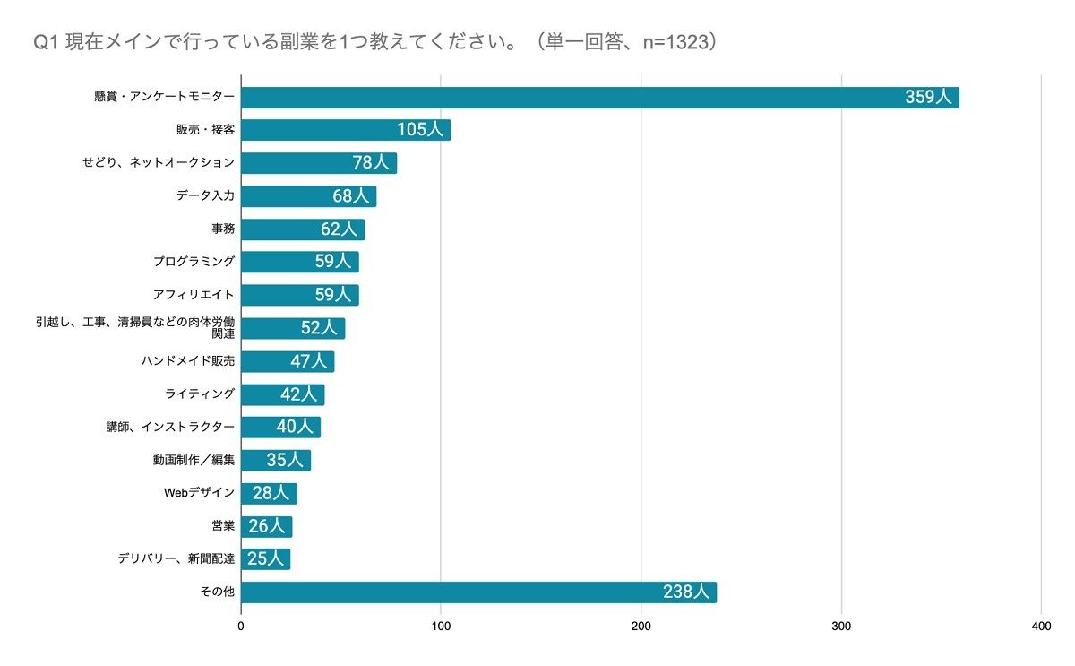 人気の副業 最も時間単価が高いのは プログラミング 平均いくら マイナビニュース