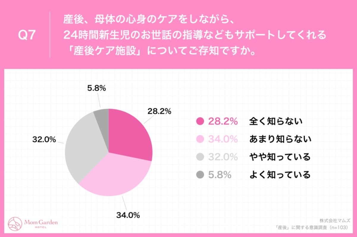 「産後ケア施設」についての認知状況