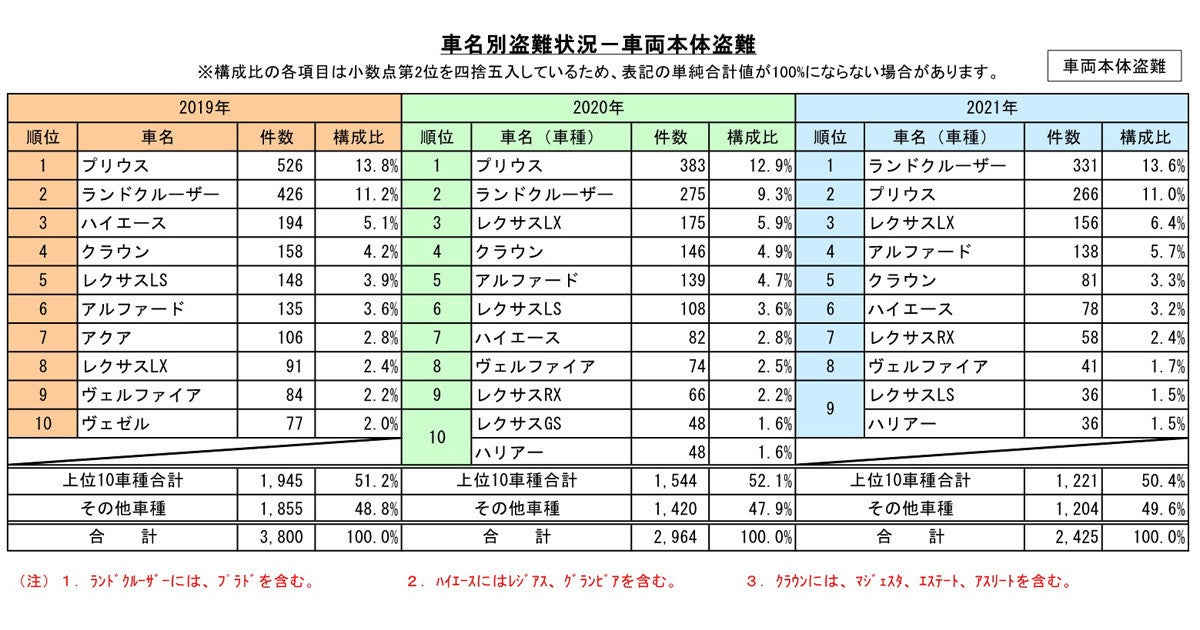 盗難されやすい 車 21年の1位はランクル 2位 3位は マイナビニュース