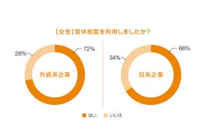 女性の「育休制度利用」、外資系企業勤務者は約7割が利用、日系企業は?