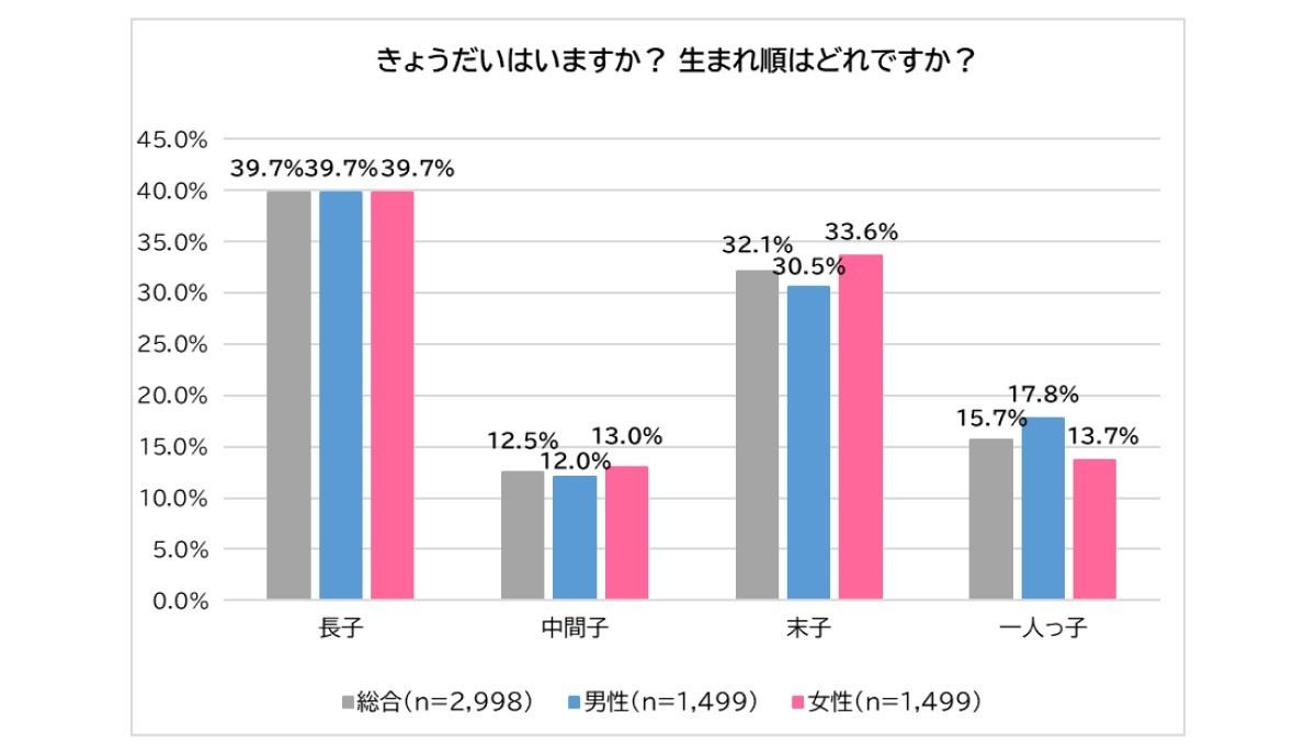 きょうだいの有無