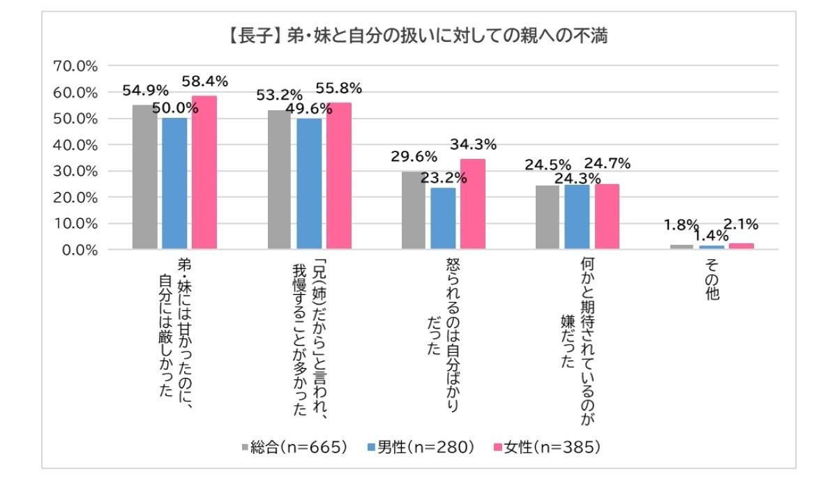 長子の不満に思う理由