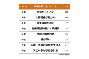 現場仕事をしてよかったこと、2位は「達成感・充実感がある」、1位は？