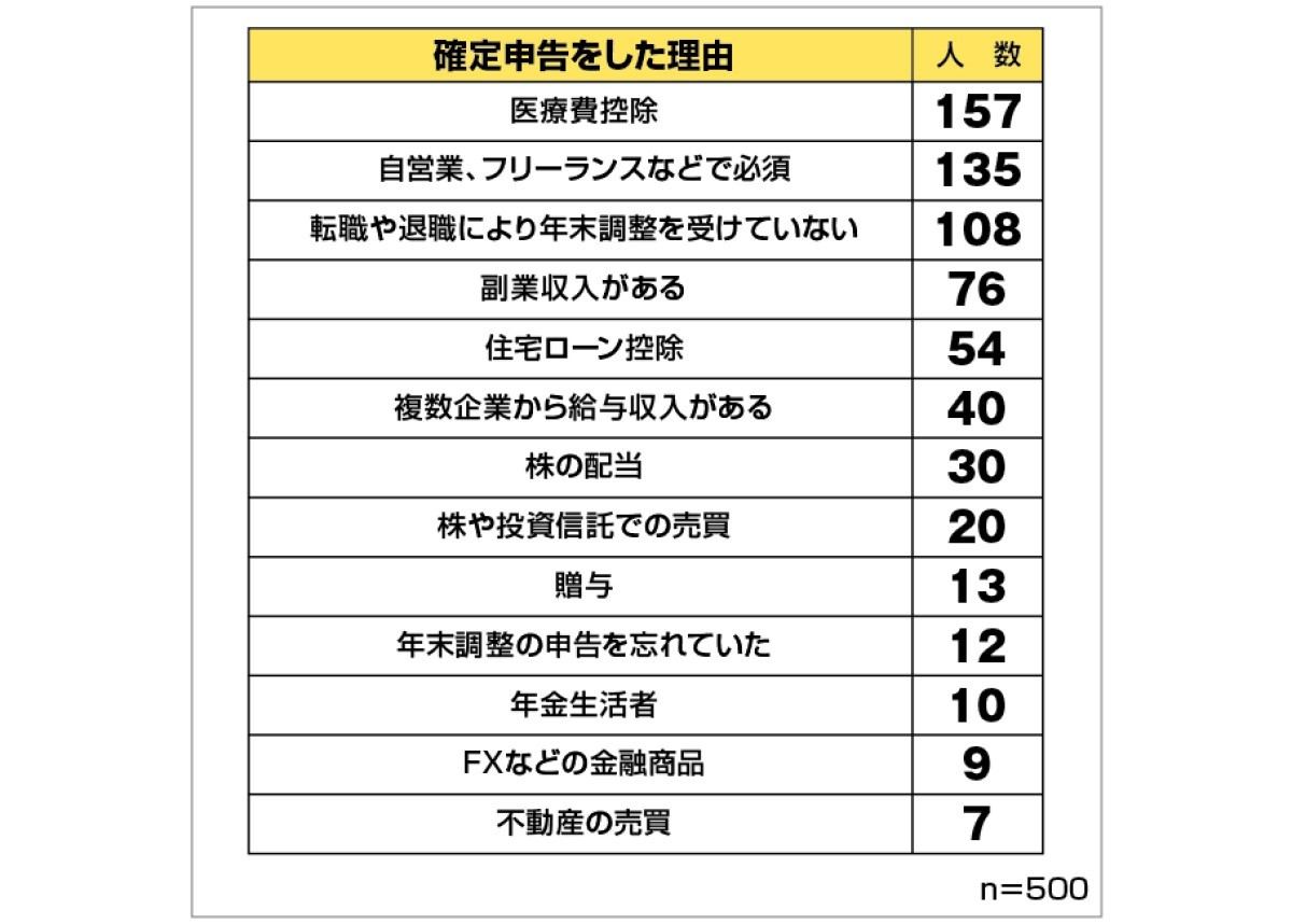 確定申告した理由
