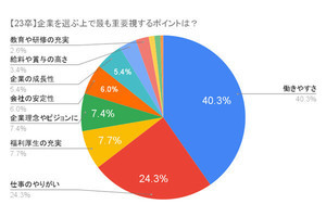 2023卒の就活生350人が挙げる、企業を選ぶ際「求めない」項目は?