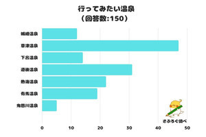 今「行ってみたい」温泉、1位は? 2位「道後」、3位「熱海」