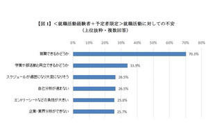 運動部学生の約8割「運動部は就職活動に有利だと思う」 - 最多の理由は?