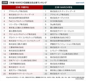 就活生が選ぶ注目企業、東大・京大・早慶・MARCHの1位は?