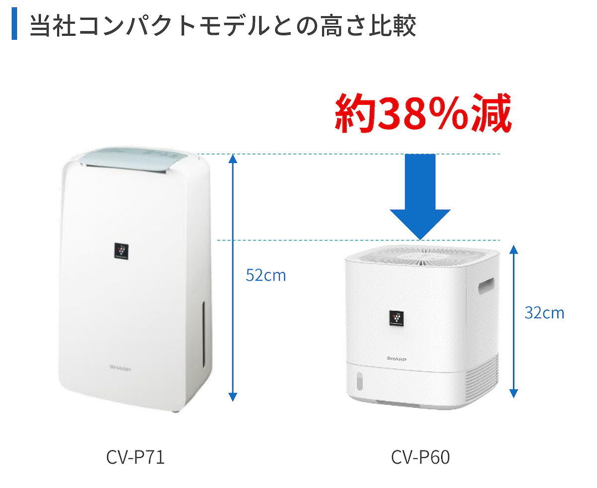 シャープ、背が低くなって使い勝手アップの衣類乾燥除湿機「CV-P60