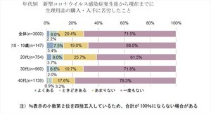 生理用品の購入・入手に苦労したことがある人の割合は? - 若い世代ほど高い結果に