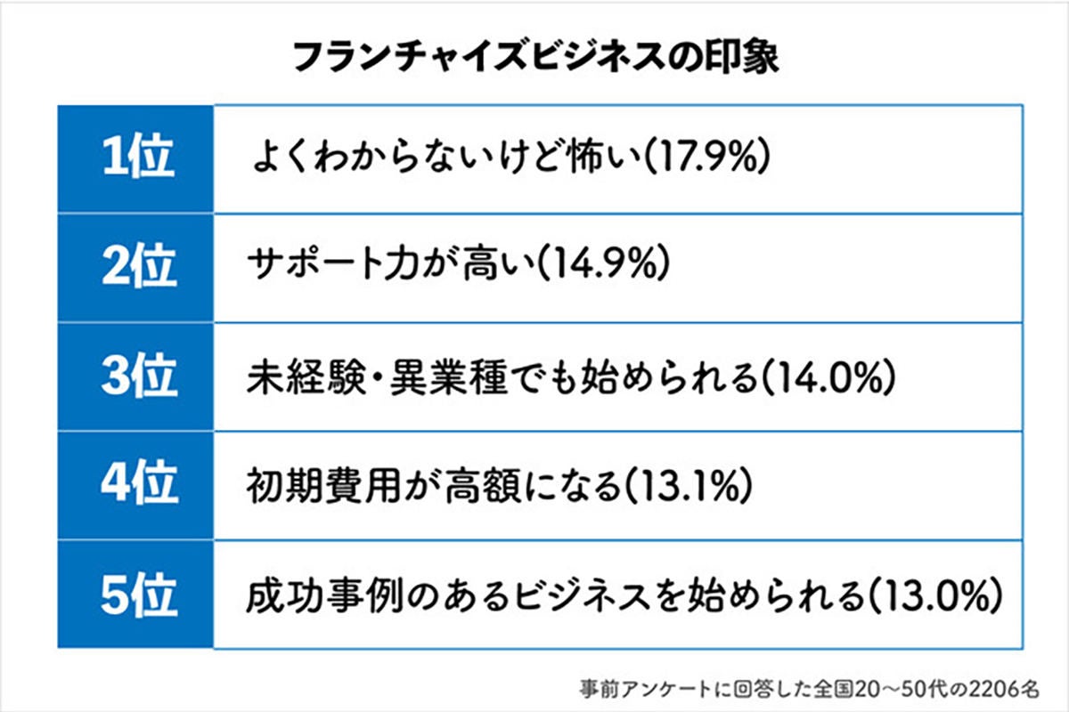 新規独立検討者の6割弱がフランチャイズでの開業に前向きも収入が不安要素に マイナビニュース