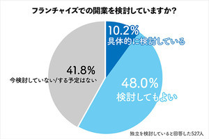 新規独立検討者の6割弱がフランチャイズでの開業に前向きも収入が不安要素に