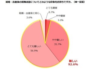 女性の約9割、結婚・出産後の就職活動「難しい」と回答 - 最多の理由は?