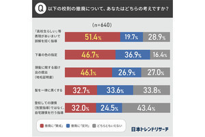 高校に「校則」は必要? 640人がその有無を回答 - 多い声は?