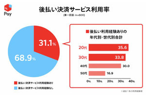 支払いの自由度の高さが後払い決済のメリット - メルペイ、後払い決済についての勉強会を開催