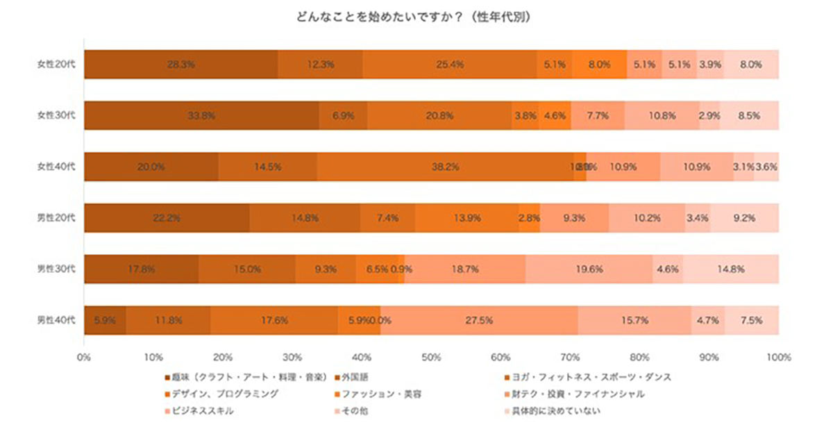 オンラインがいい習い事は語学や資格取得、オフラインで学びたい習い事は？
