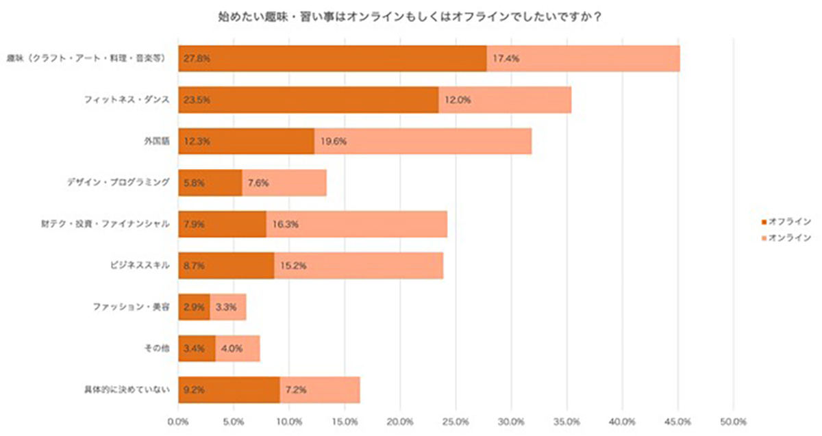 オンラインがいい習い事は語学や資格取得、オフラインで学びたい習い事は？