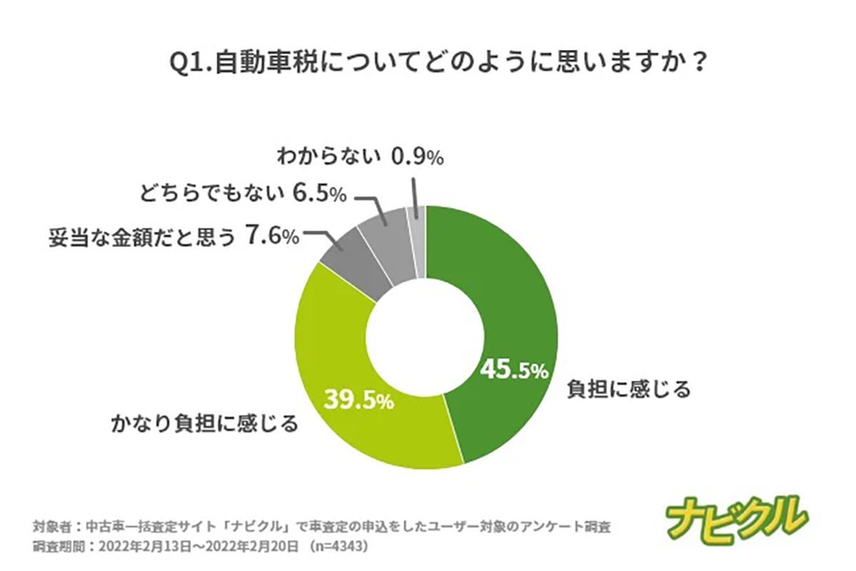 自動車税を負担に感じる人は8割以上 維持費の負担は車を手放す理由の2位に マイナビニュース