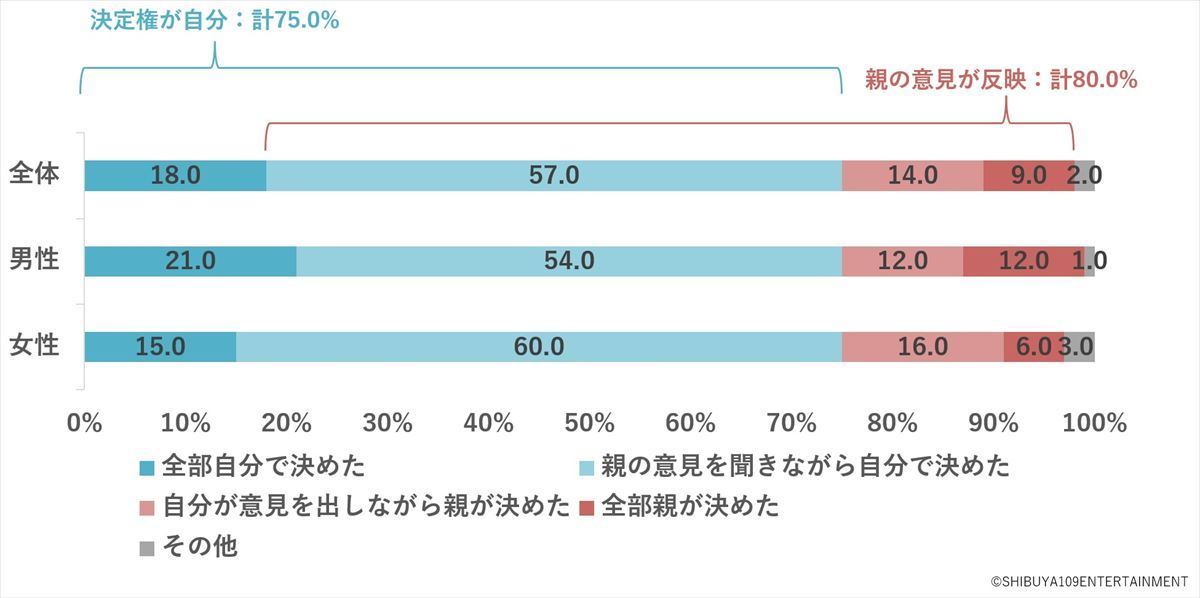 Z世代、部屋を決める際に自分で決めた割合はどれくらい?